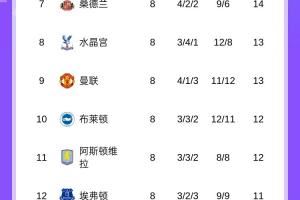 英超积分榜：利物浦各赛事四连败掉第四，曼联连胜第九